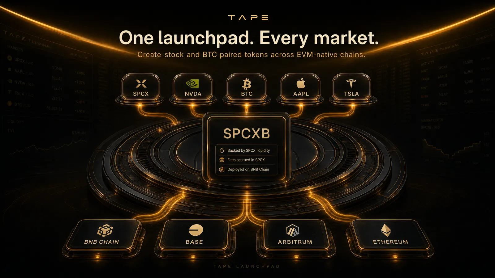 One launchpad, every market: five base assets feeding a single token, which fans out to BNB Chain, Base, Arbitrum and Ethereum.